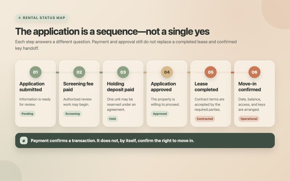 Six-stage California rental application status map from application submission to confirmed move-in