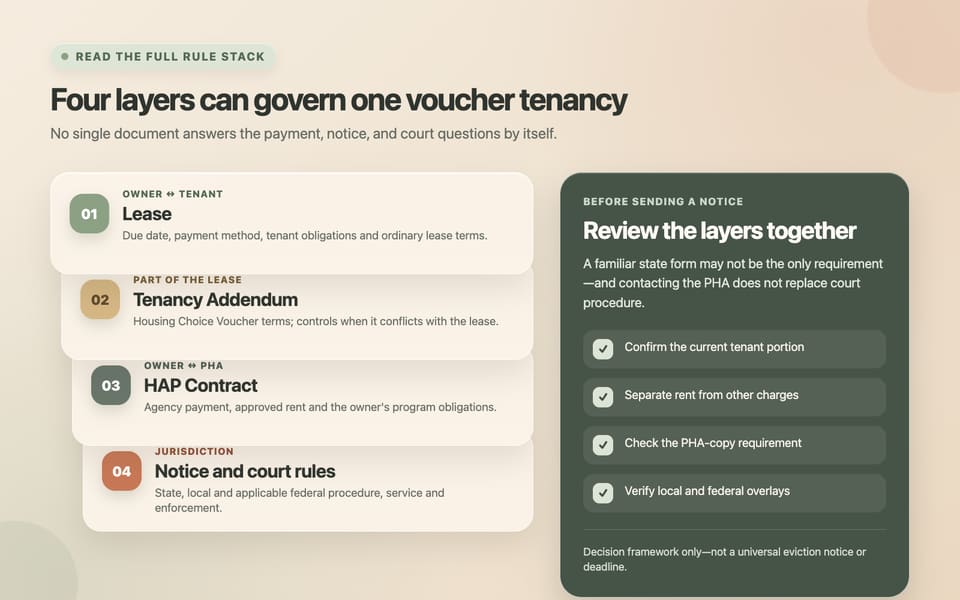 Four-layer diagram of the lease, Tenancy Addendum, HAP Contract, and state, local, and federal notice and court rules