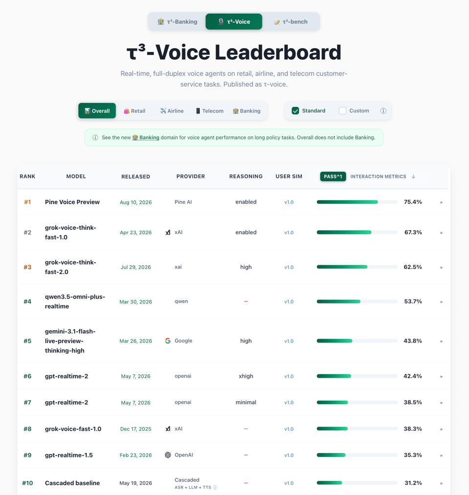 τ³-Voice leaderboard showing Pine Voice Preview at #1 with a 75.4% overall score