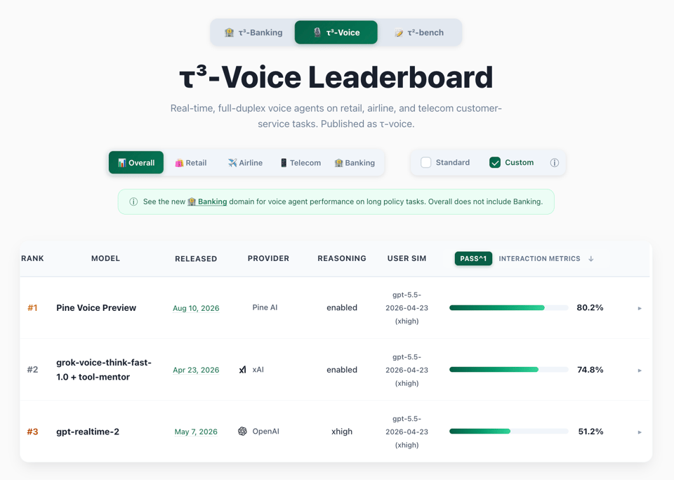 τ³-Voice custom leaderboard showing Pine Voice Preview at #1 with an 80.2% overall score using the GPT-5.5 simulator
