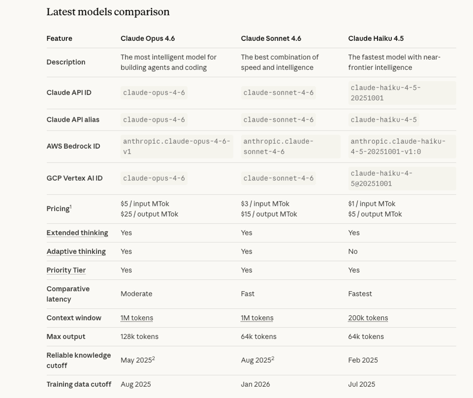 Detailed specification chart comparing Opus, Sonnet, and Haiku capabilities for the claude pro vs api guide.